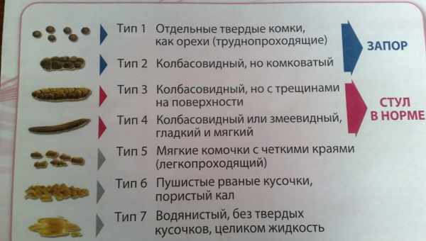 Причины и коррекция жидкого стула у новорожденного при грудном, смешанном и искусственном вскармливании