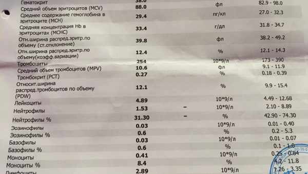 Показатели в анализе крови при мононуклеозе у детей и расшифровка результатов исследования