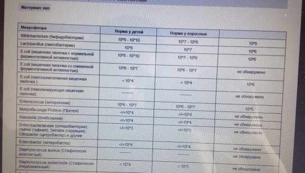 Норма углеводов в анализе кала у грудничка и расшифровка результатов исследования