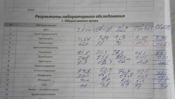 Нормы гемоглобина у новорожденных: как повысить низкие показатели крови грудничку 3-6 месяцев?